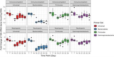 Murine Model for Measuring Effects of Humanized-Dosing of Antibiotics on the Gut Microbiome